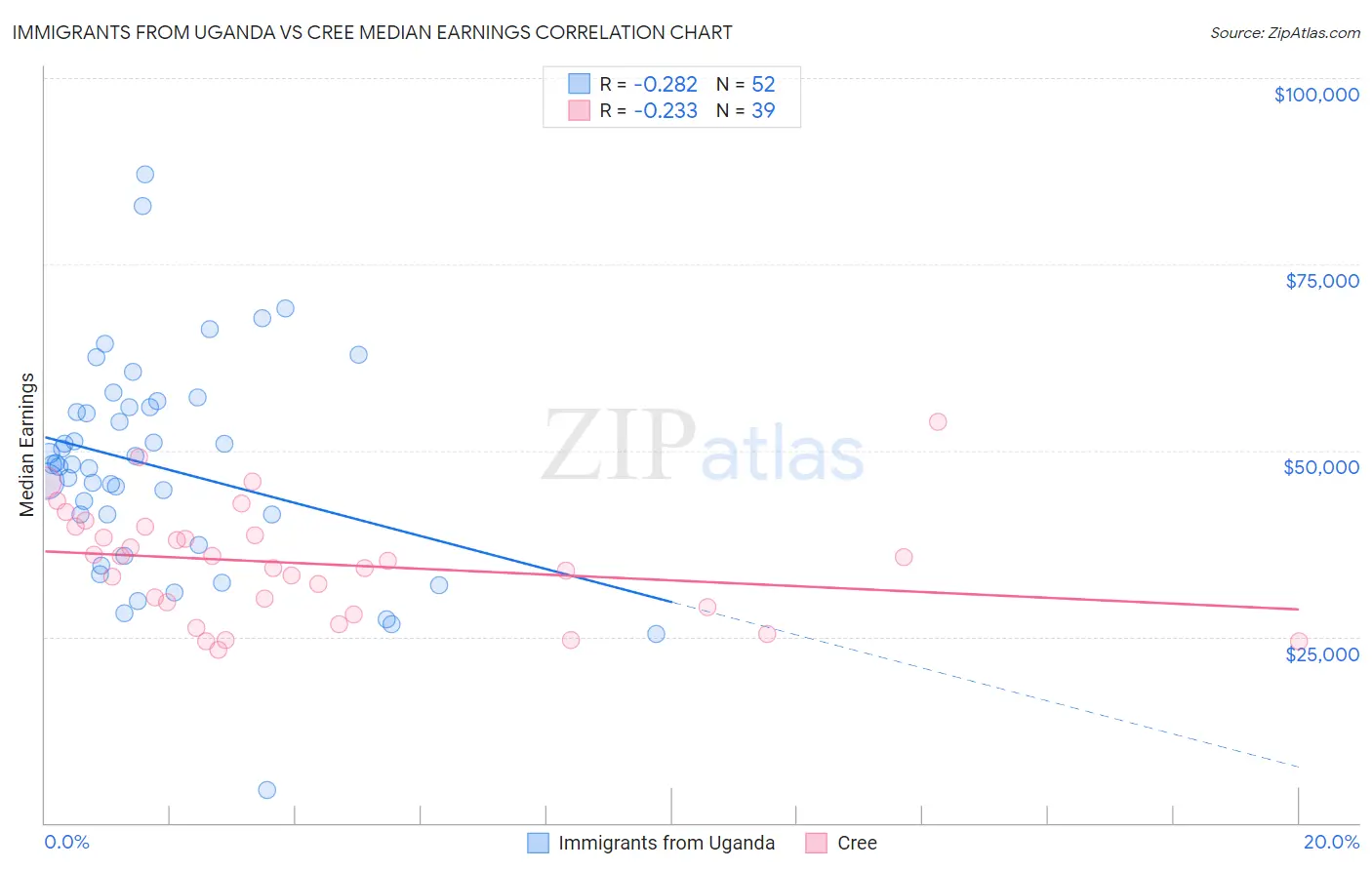 Immigrants from Uganda vs Cree Median Earnings