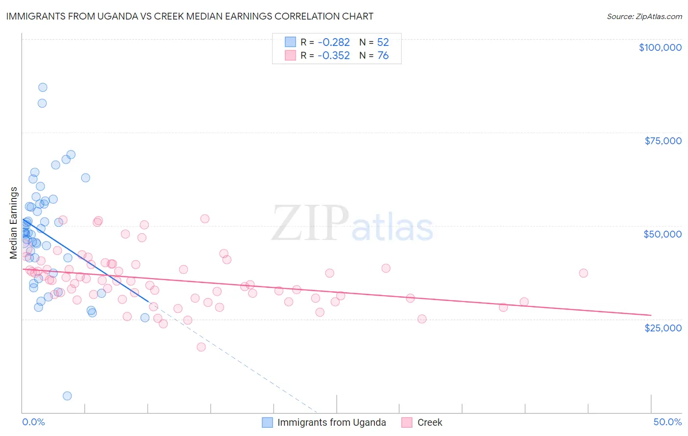 Immigrants from Uganda vs Creek Median Earnings