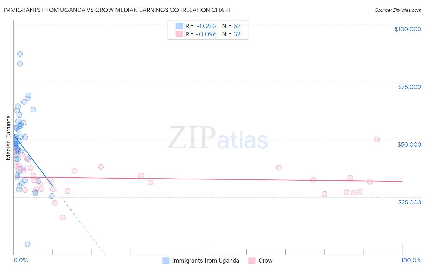 Immigrants from Uganda vs Crow Median Earnings