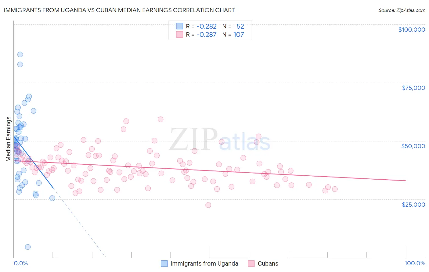 Immigrants from Uganda vs Cuban Median Earnings