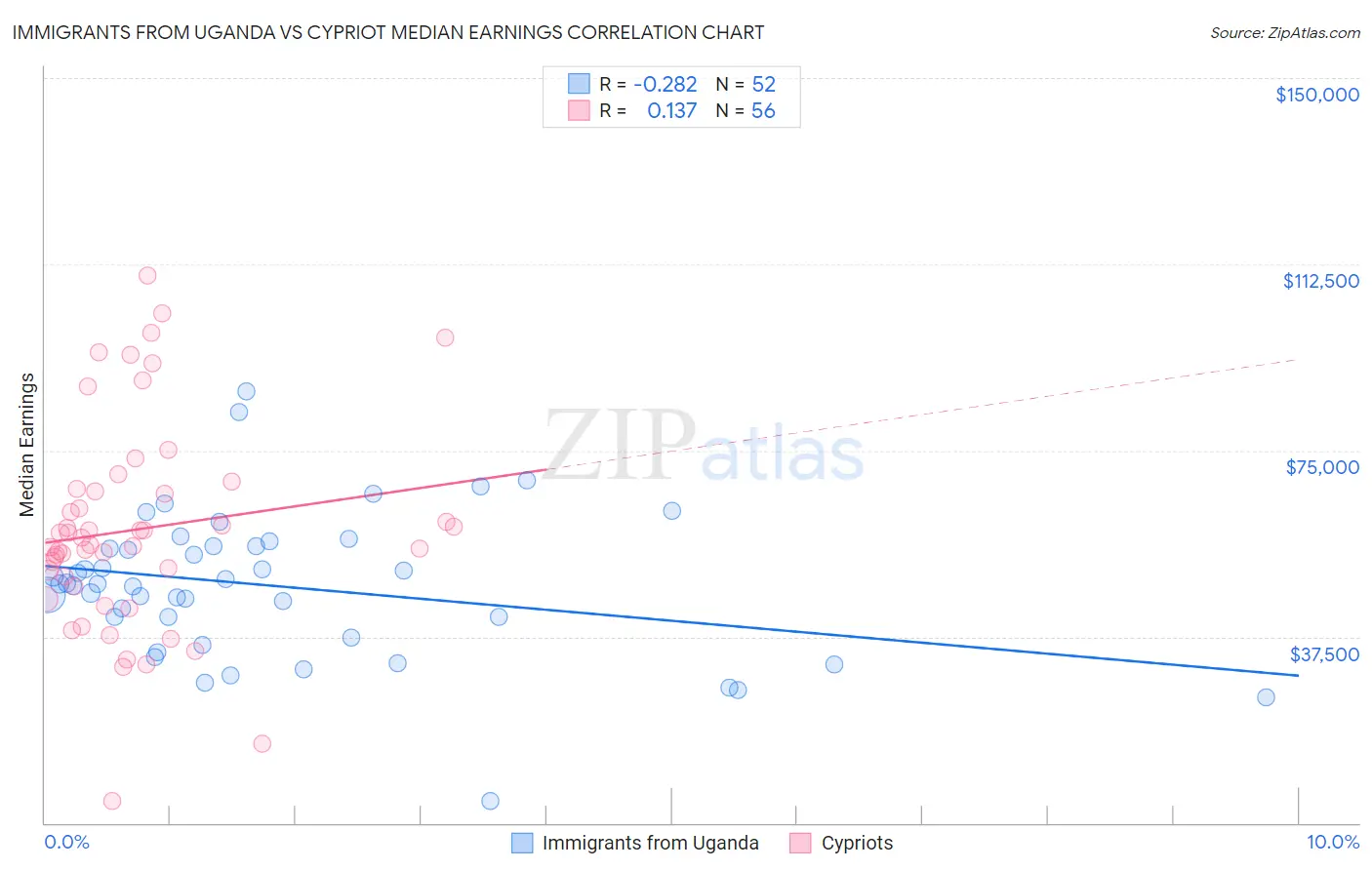 Immigrants from Uganda vs Cypriot Median Earnings