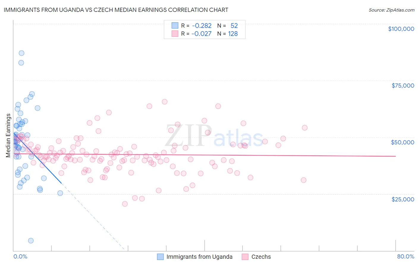 Immigrants from Uganda vs Czech Median Earnings
