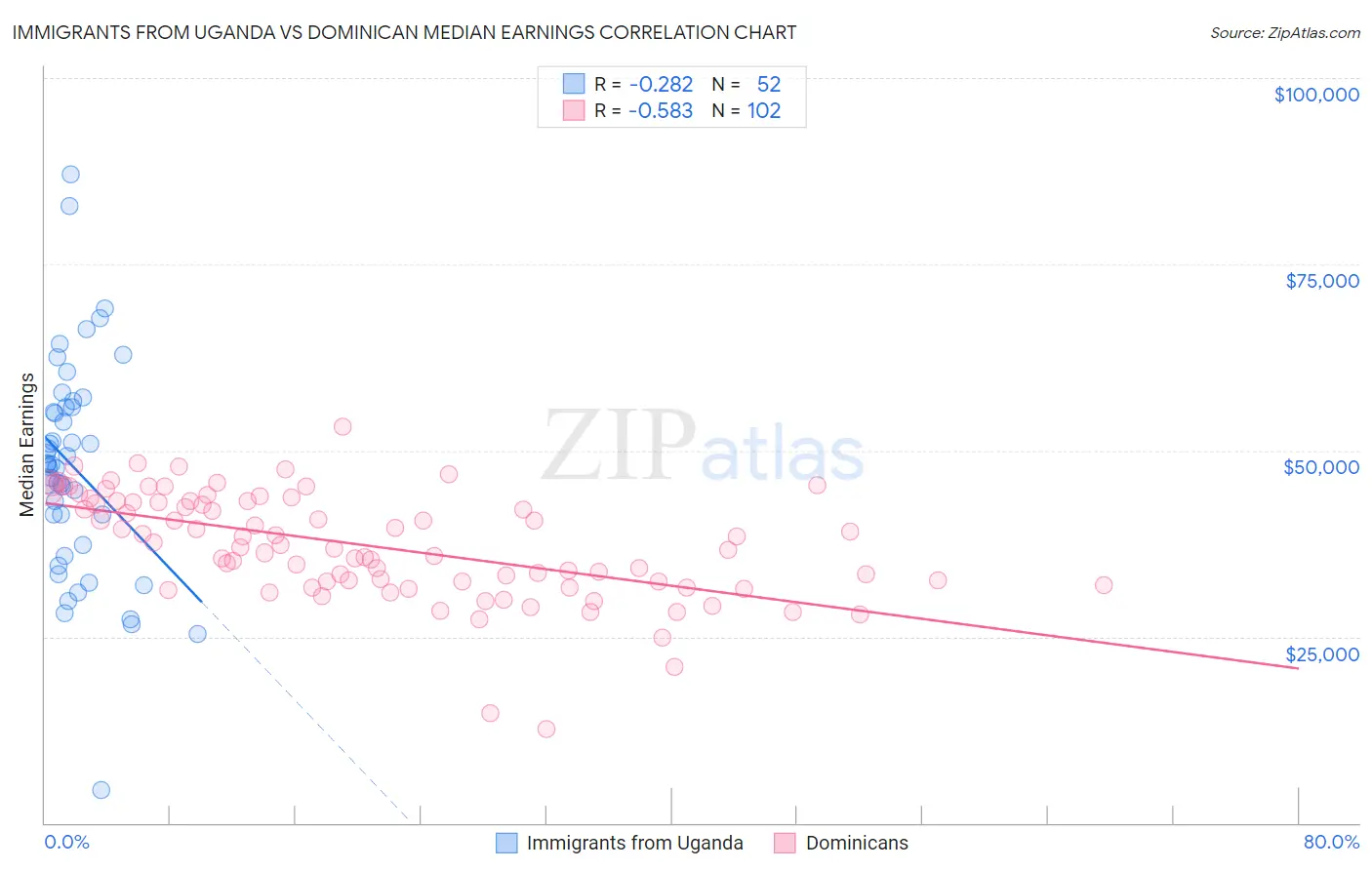 Immigrants from Uganda vs Dominican Median Earnings
