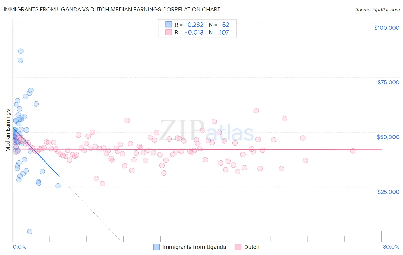 Immigrants from Uganda vs Dutch Median Earnings
