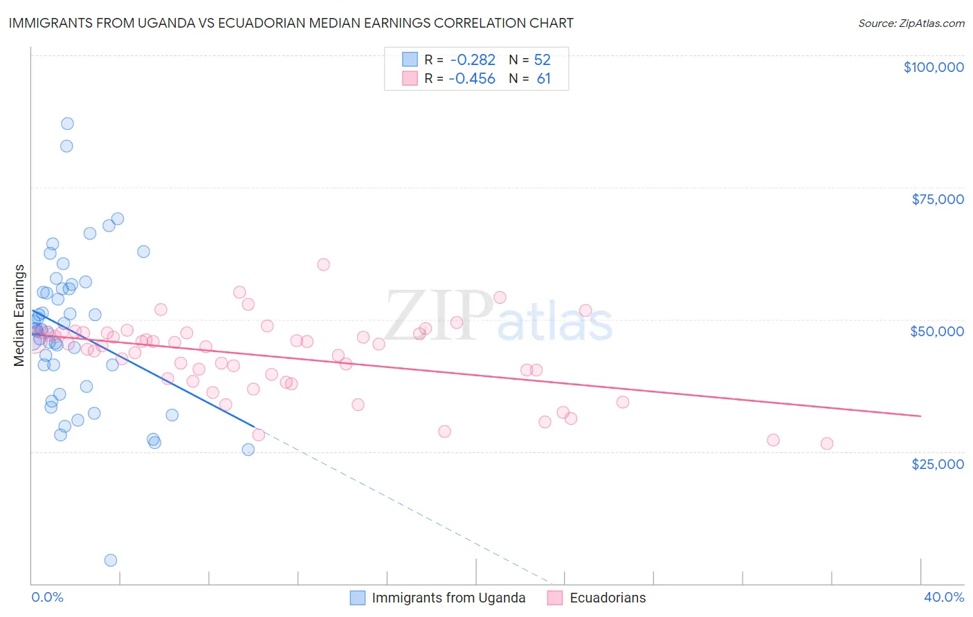 Immigrants from Uganda vs Ecuadorian Median Earnings