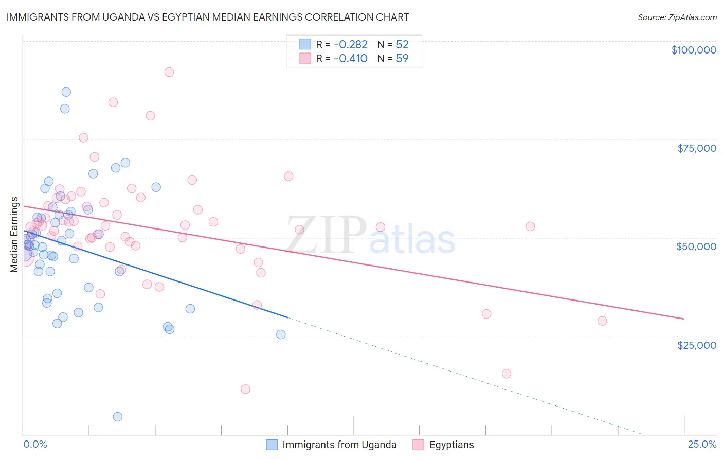 Immigrants from Uganda vs Egyptian Median Earnings
