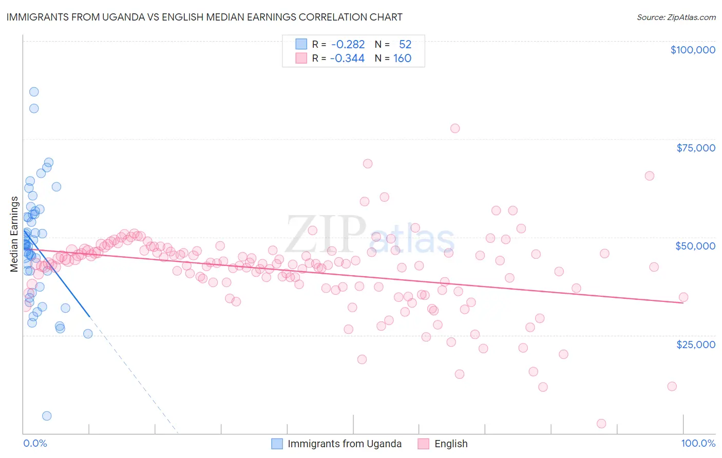 Immigrants from Uganda vs English Median Earnings