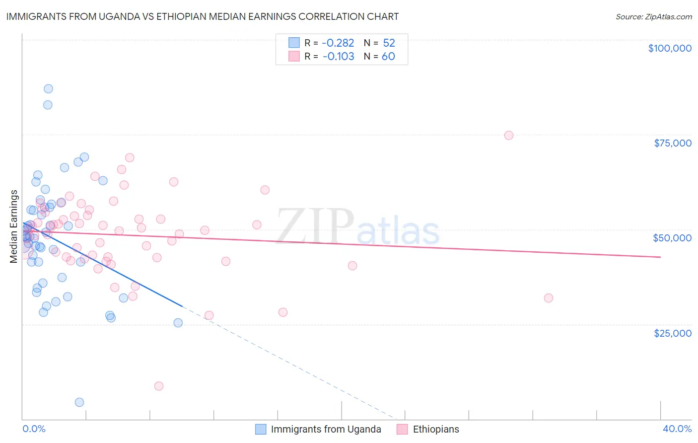 Immigrants from Uganda vs Ethiopian Median Earnings