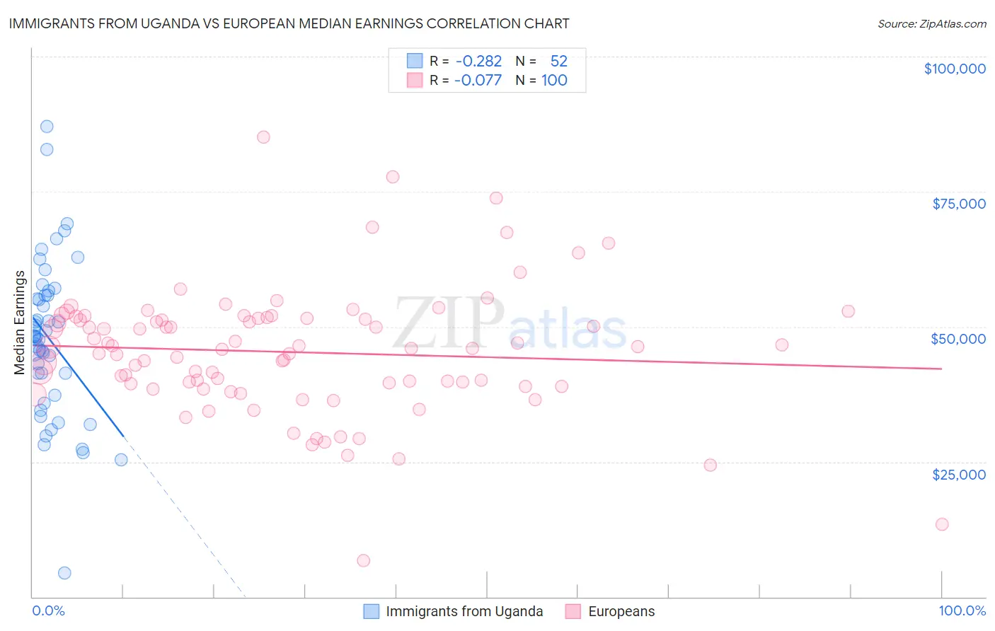 Immigrants from Uganda vs European Median Earnings