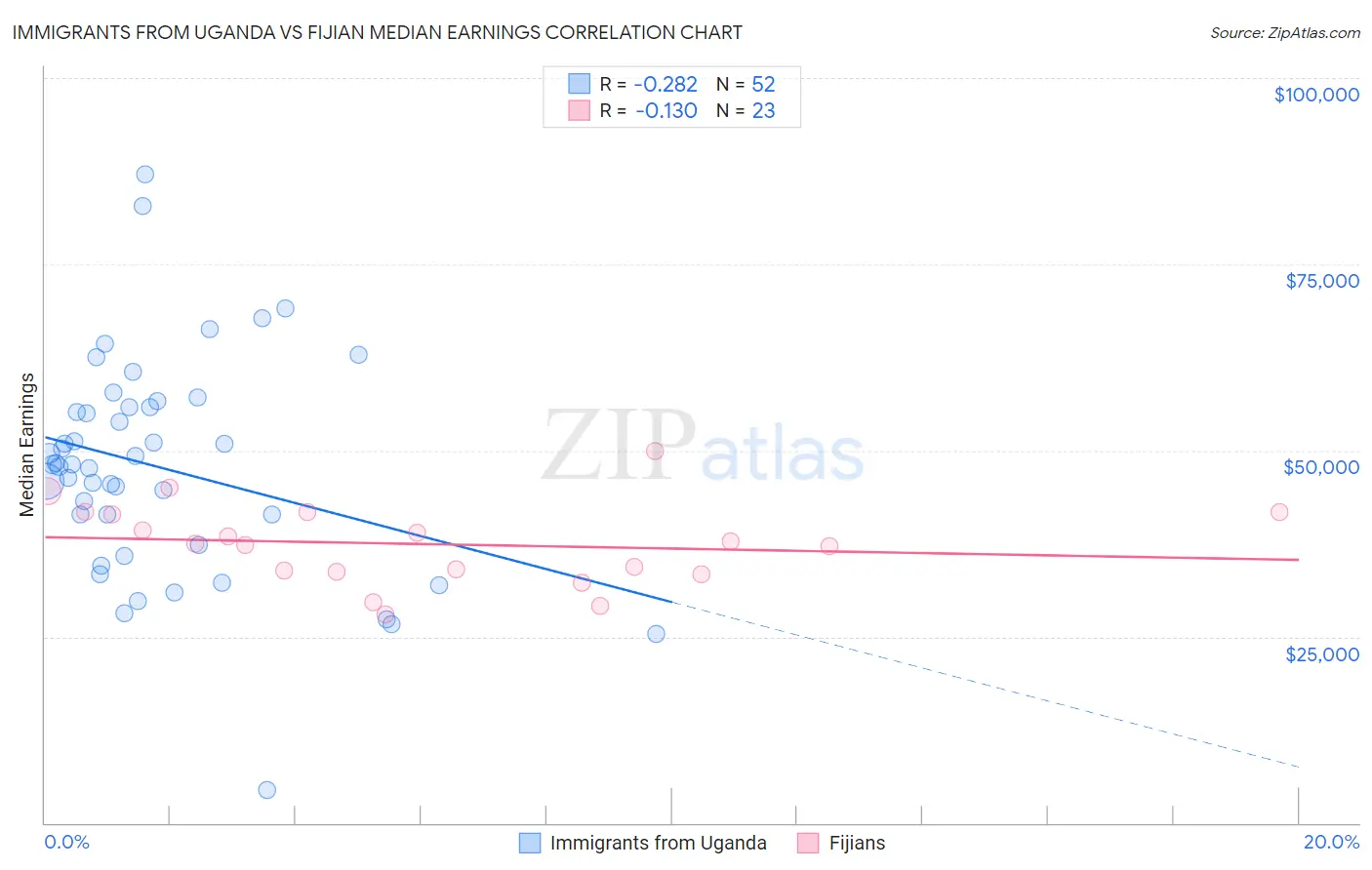 Immigrants from Uganda vs Fijian Median Earnings