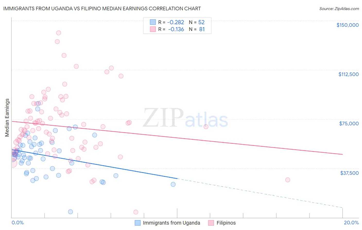 Immigrants from Uganda vs Filipino Median Earnings