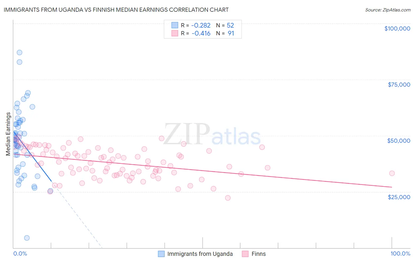 Immigrants from Uganda vs Finnish Median Earnings