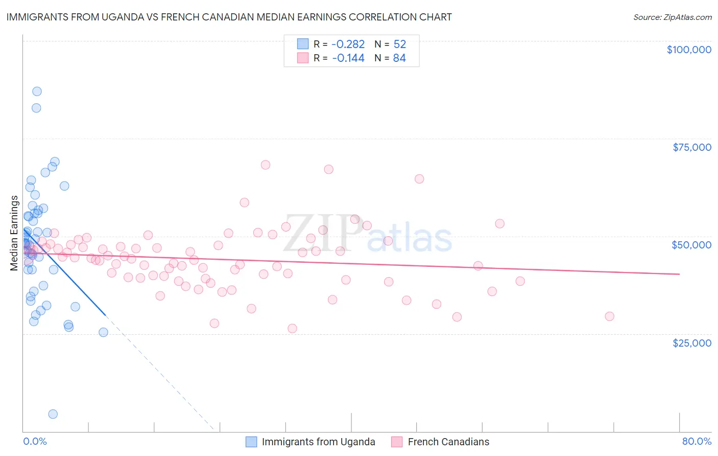 Immigrants from Uganda vs French Canadian Median Earnings