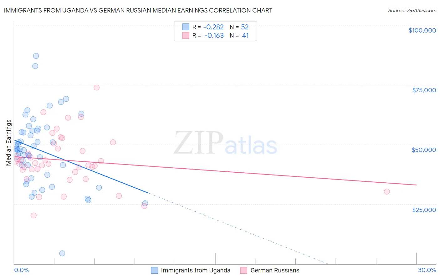 Immigrants from Uganda vs German Russian Median Earnings