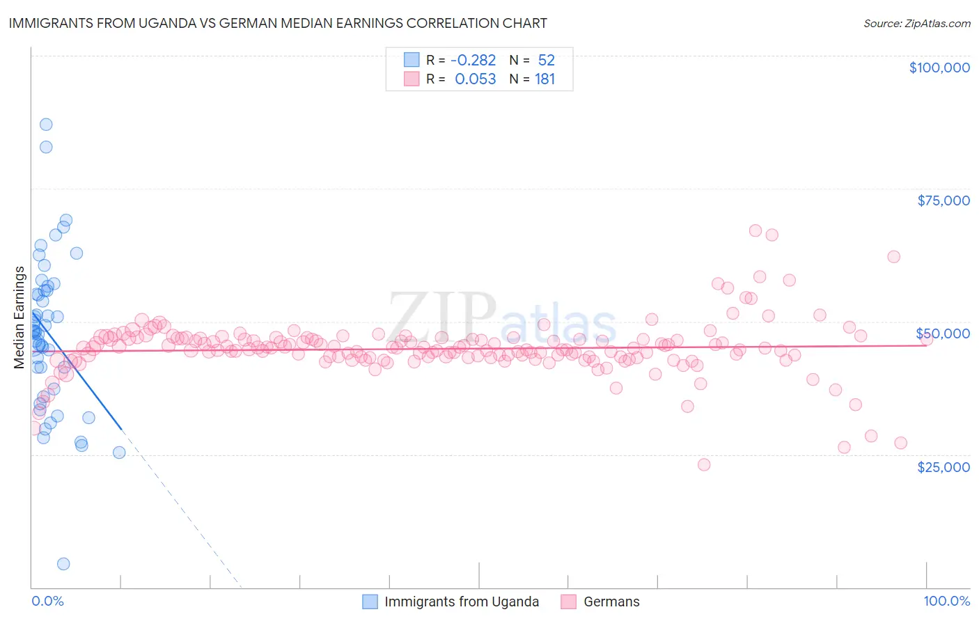Immigrants from Uganda vs German Median Earnings