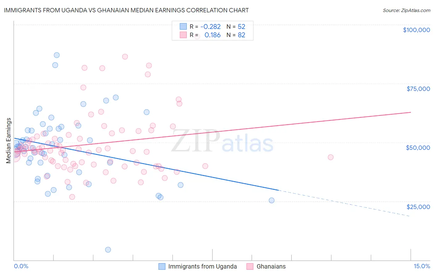 Immigrants from Uganda vs Ghanaian Median Earnings