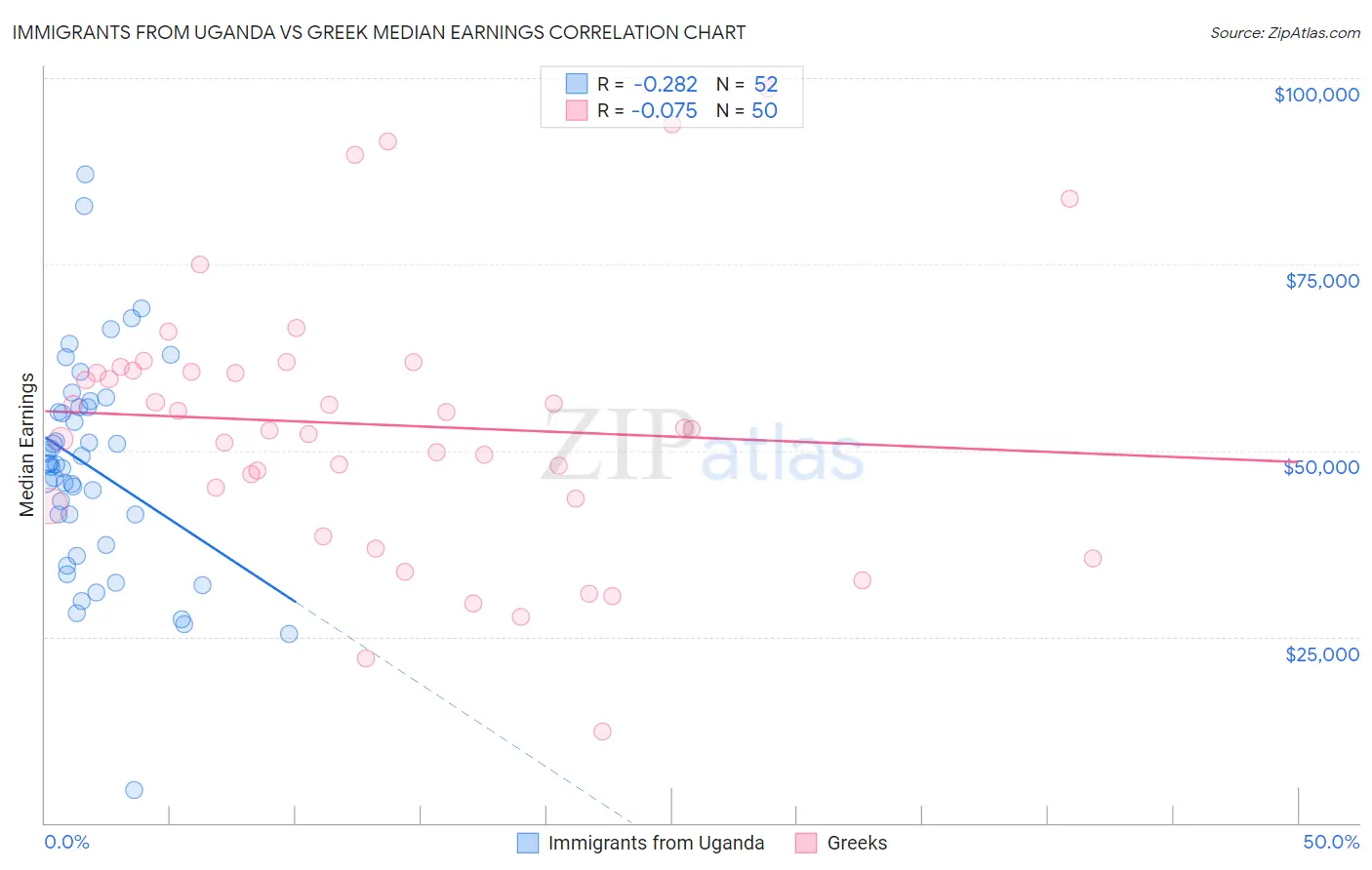 Immigrants from Uganda vs Greek Median Earnings