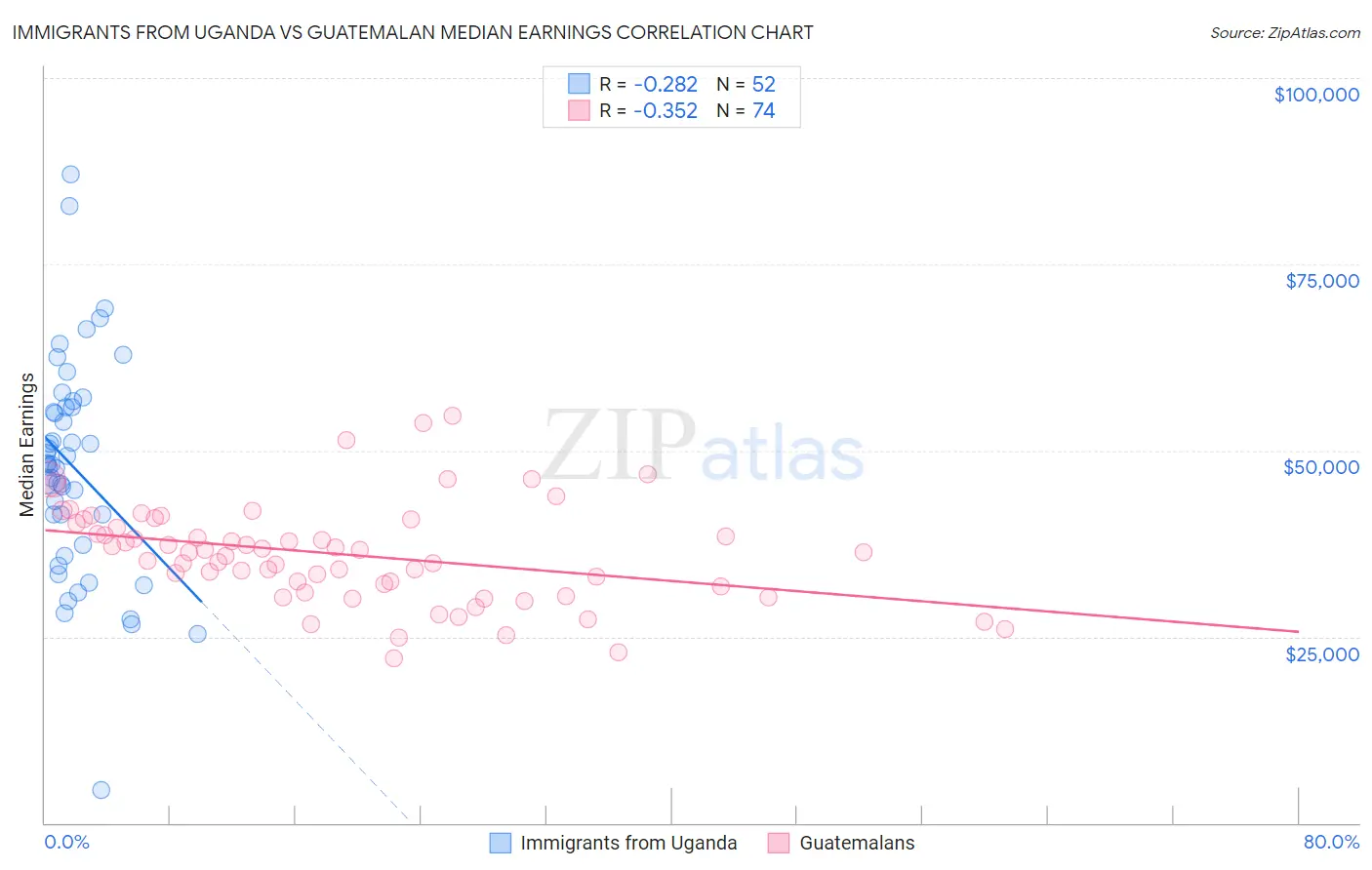 Immigrants from Uganda vs Guatemalan Median Earnings