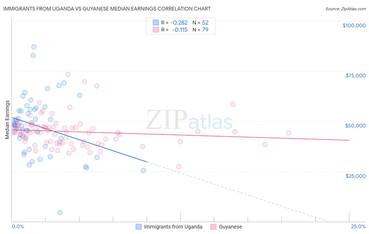 Immigrants from Uganda vs Guyanese Median Earnings