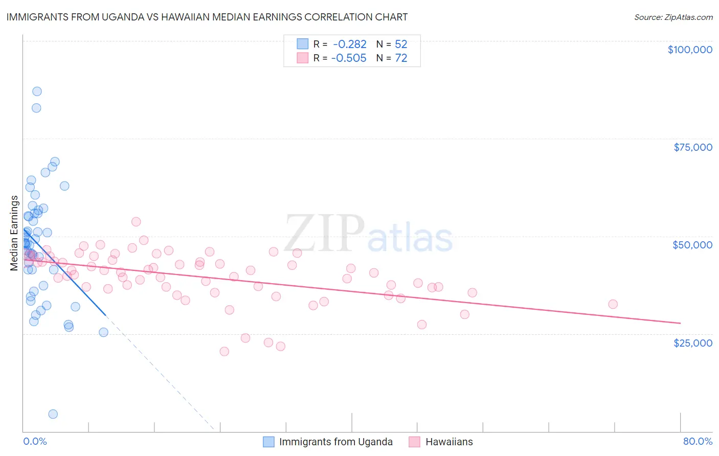 Immigrants from Uganda vs Hawaiian Median Earnings