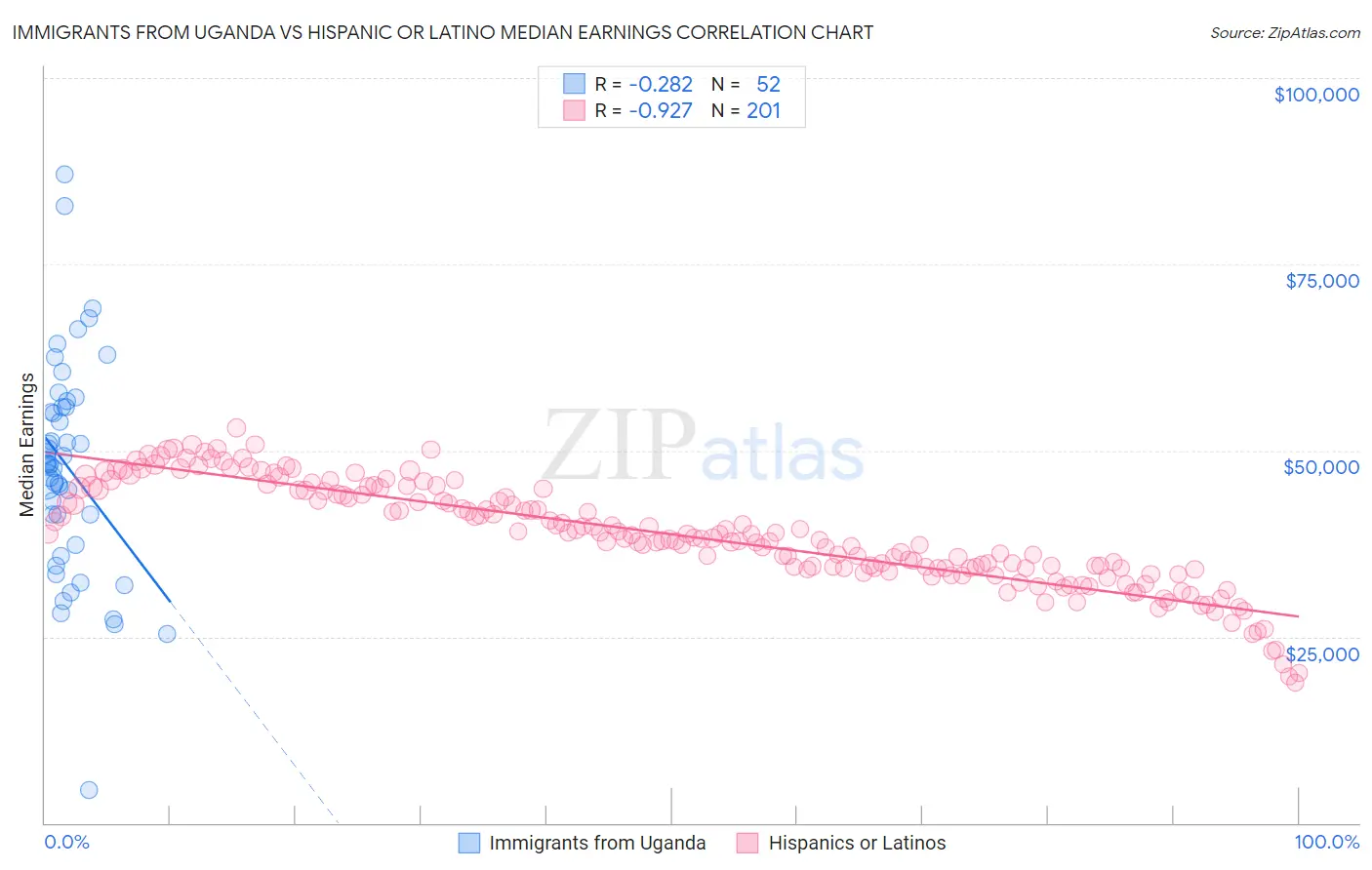 Immigrants from Uganda vs Hispanic or Latino Median Earnings