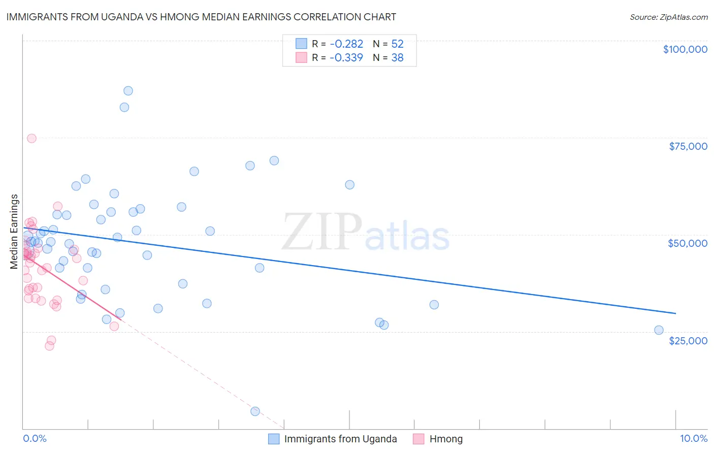 Immigrants from Uganda vs Hmong Median Earnings