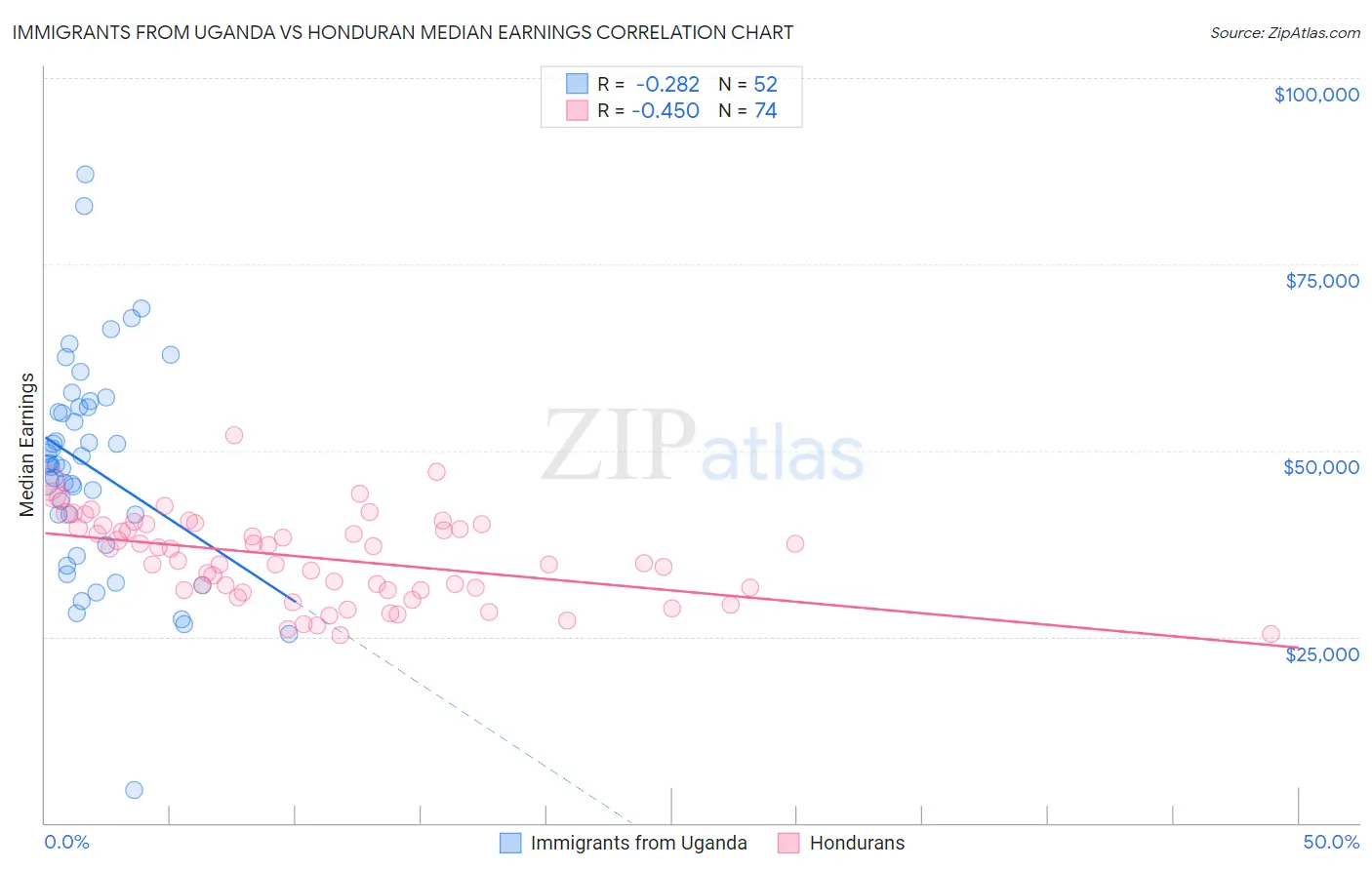 Immigrants from Uganda vs Honduran Median Earnings