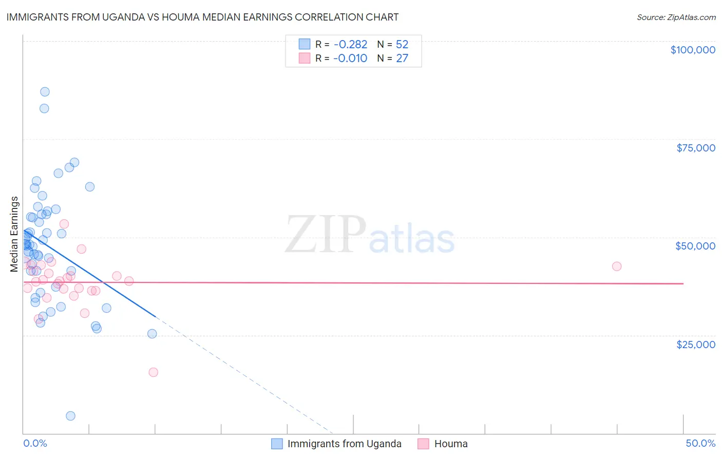 Immigrants from Uganda vs Houma Median Earnings