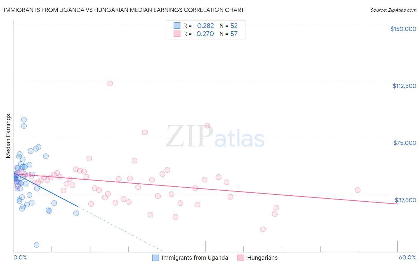 Immigrants from Uganda vs Hungarian Median Earnings