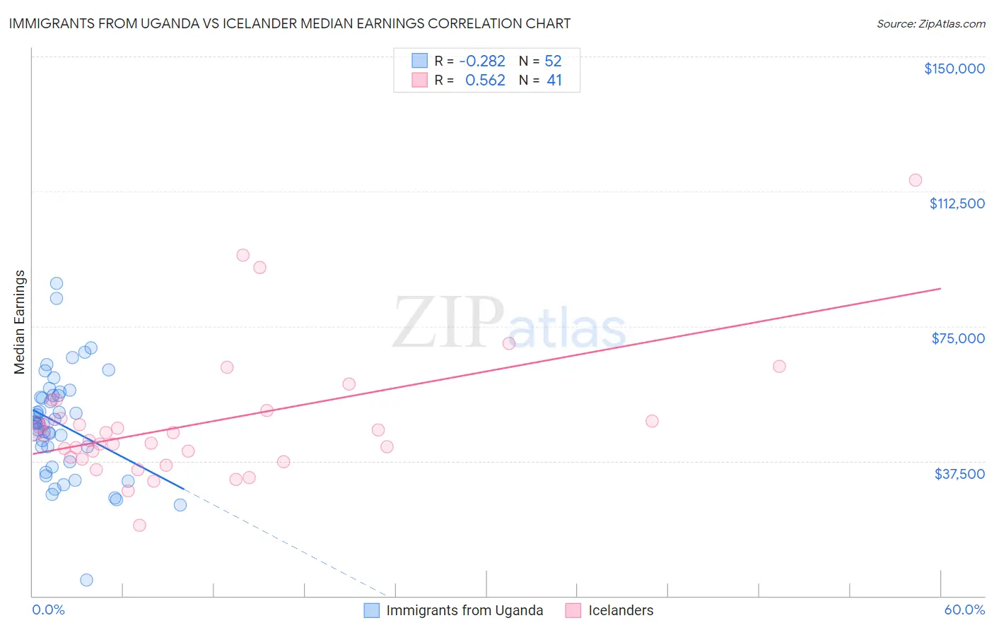 Immigrants from Uganda vs Icelander Median Earnings