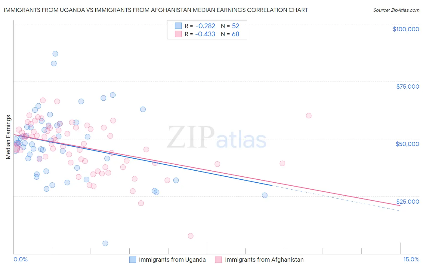 Immigrants from Uganda vs Immigrants from Afghanistan Median Earnings