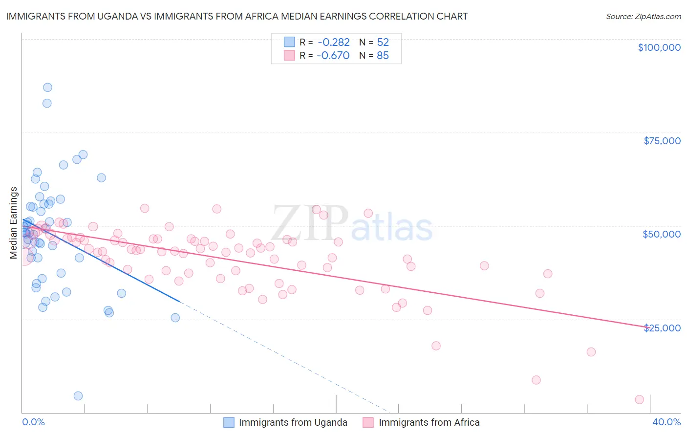 Immigrants from Uganda vs Immigrants from Africa Median Earnings