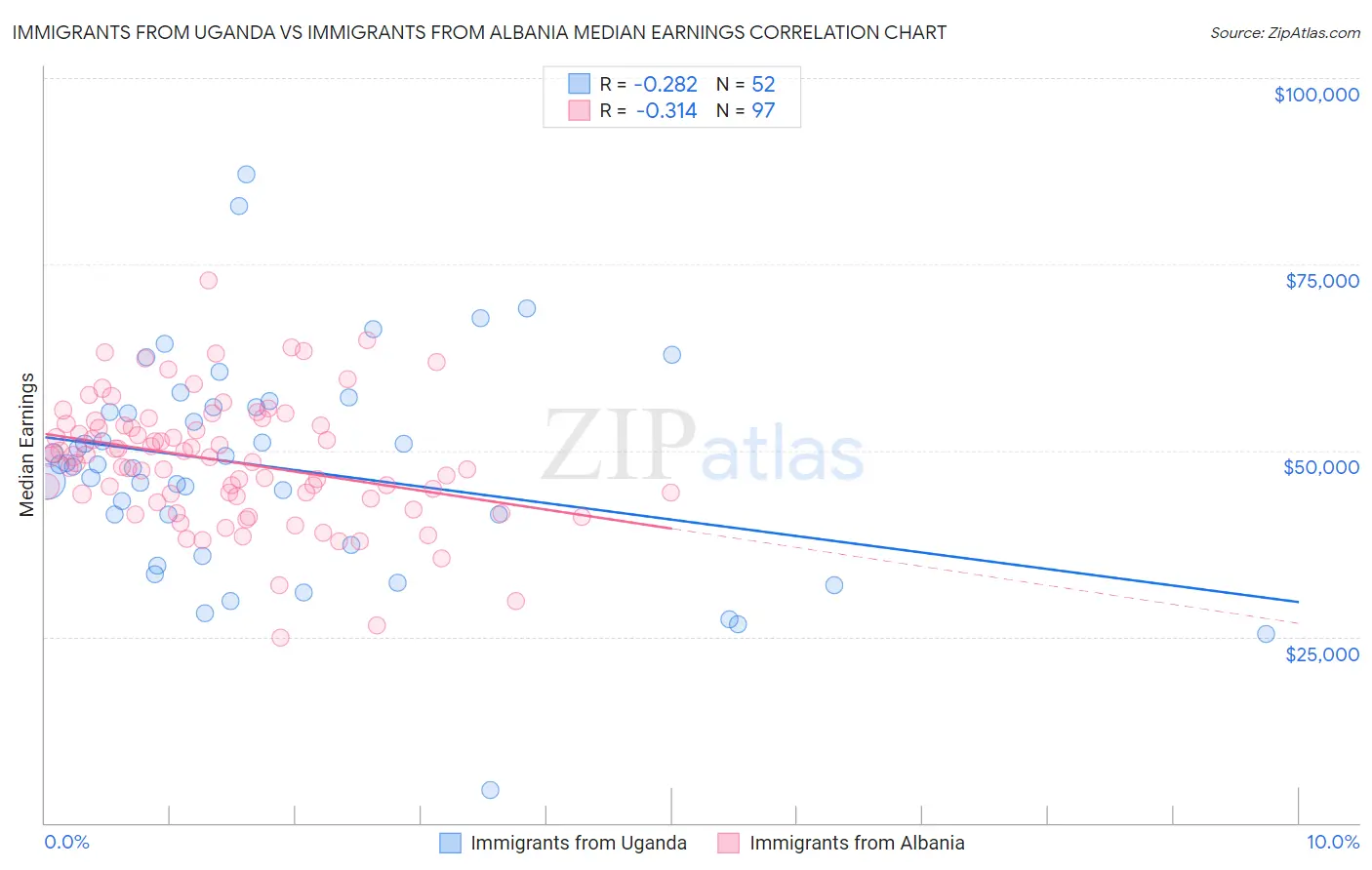 Immigrants from Uganda vs Immigrants from Albania Median Earnings