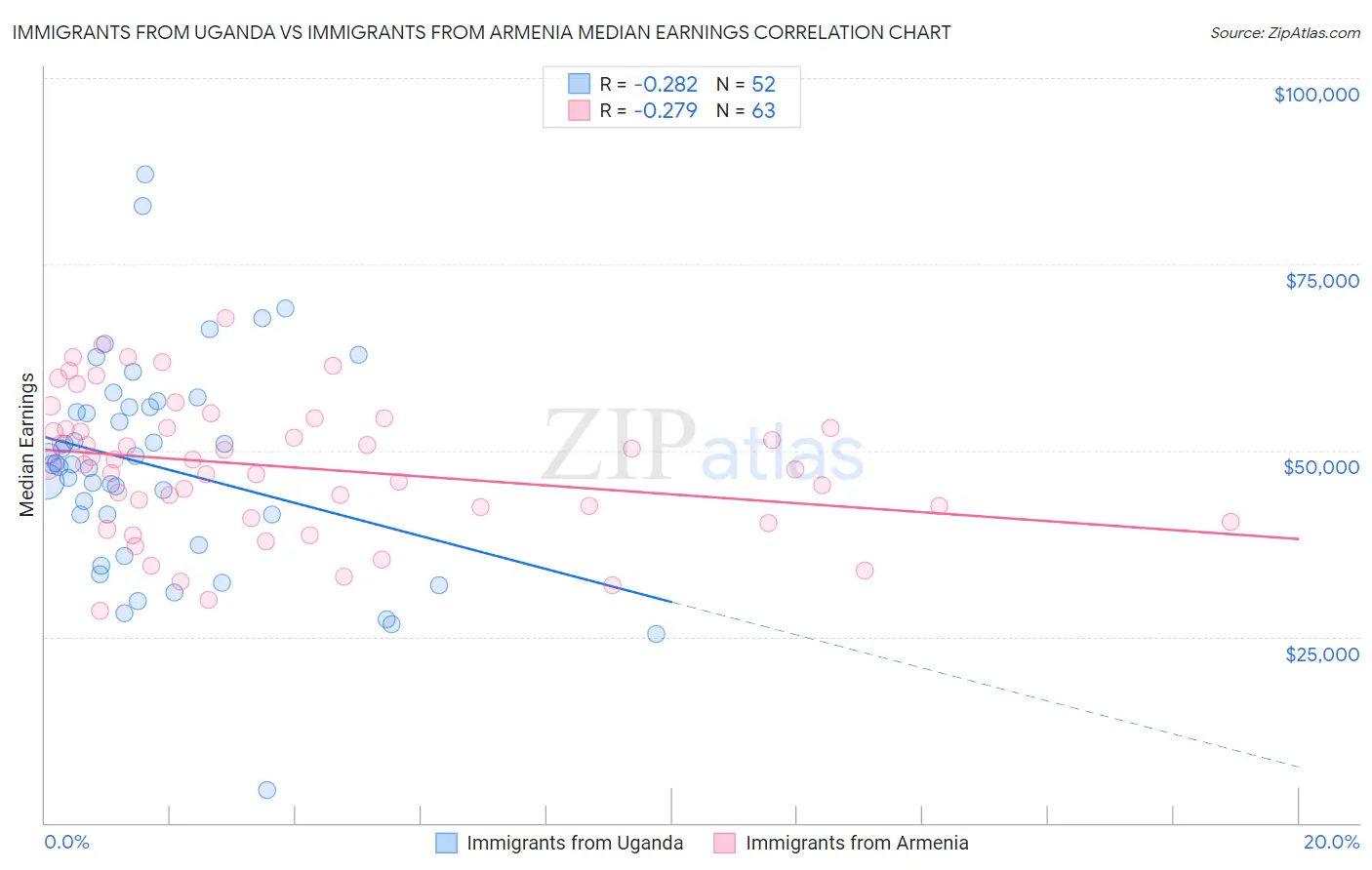 Immigrants from Uganda vs Immigrants from Armenia Median Earnings