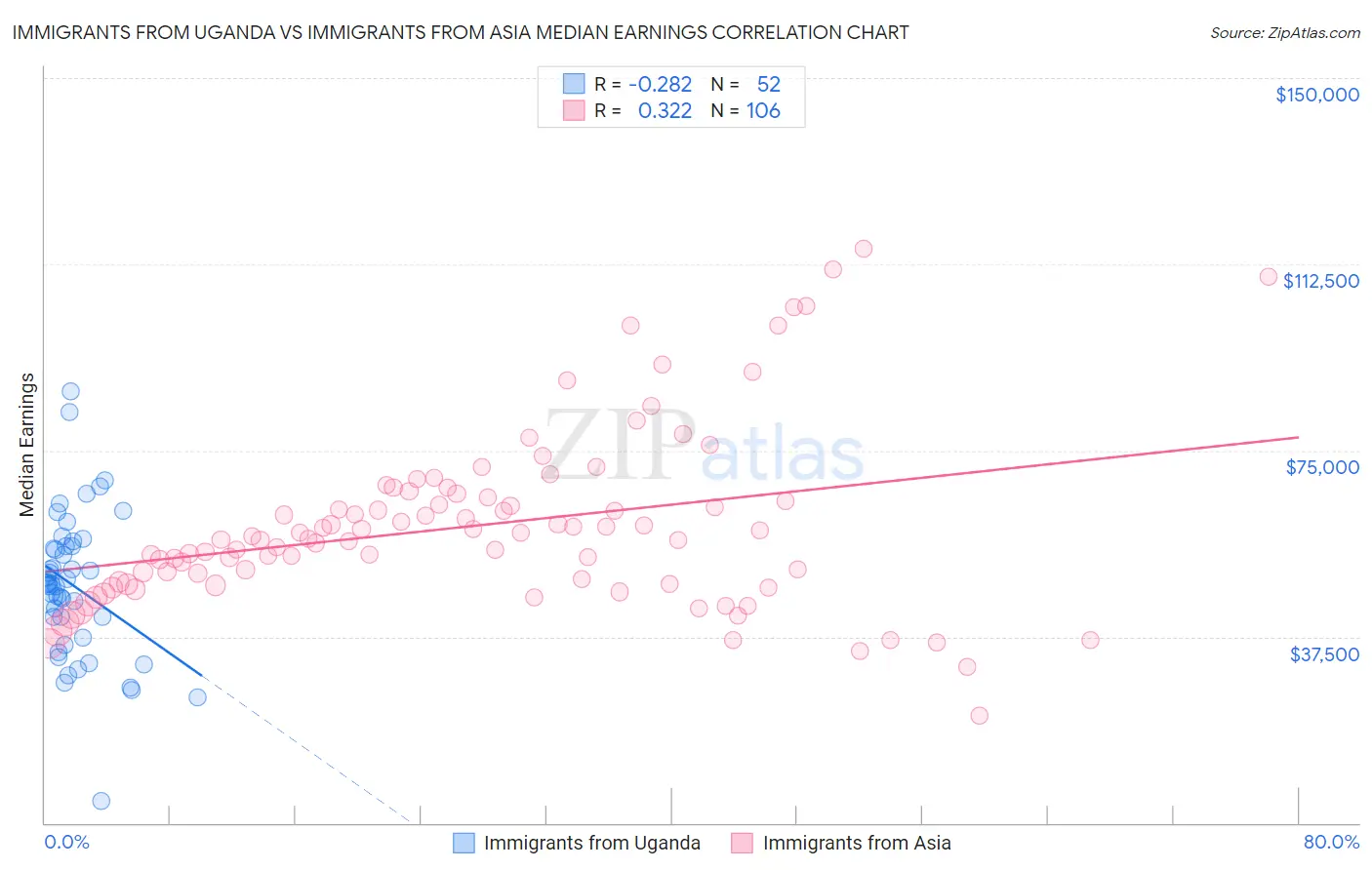 Immigrants from Uganda vs Immigrants from Asia Median Earnings