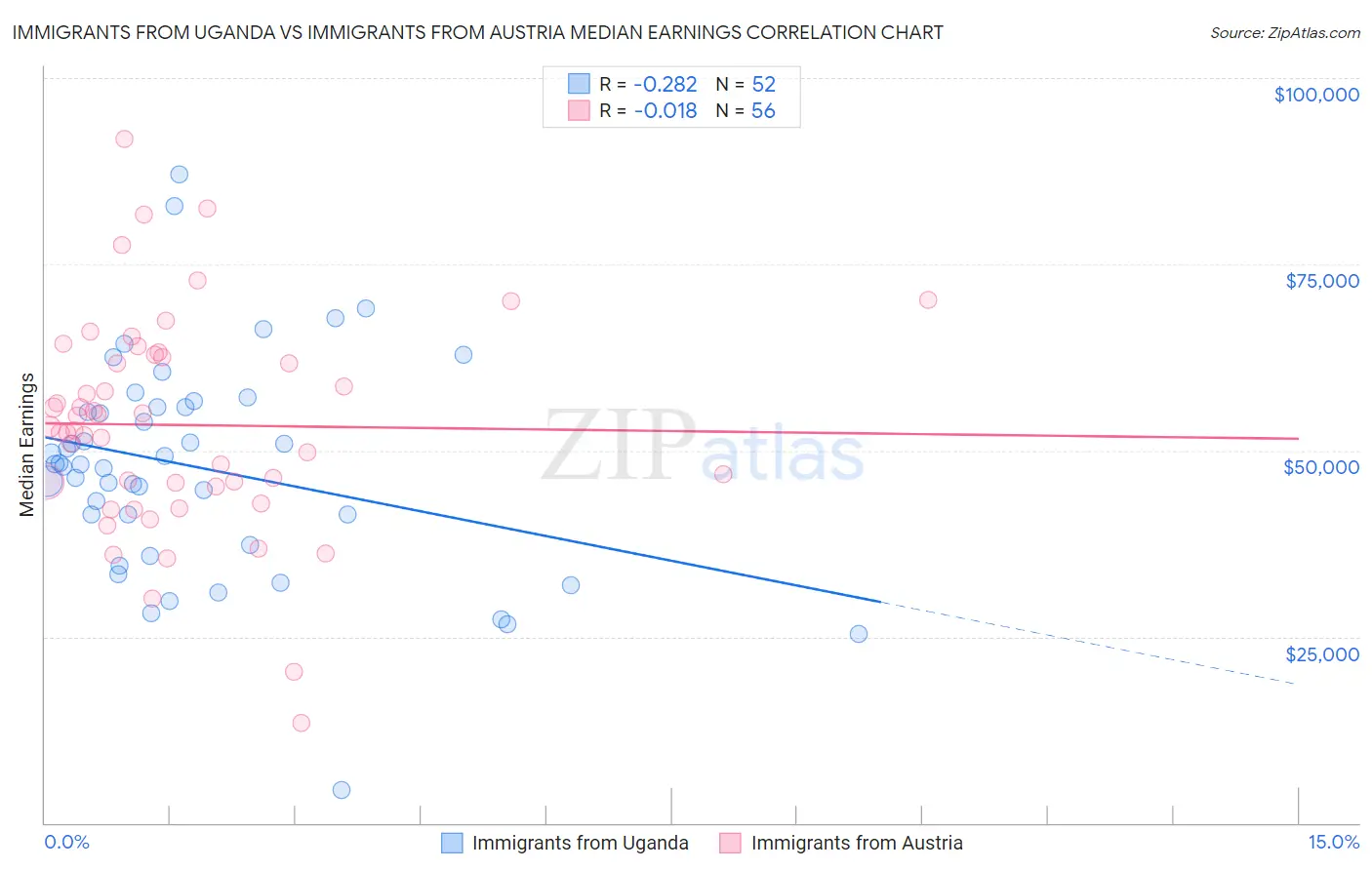 Immigrants from Uganda vs Immigrants from Austria Median Earnings