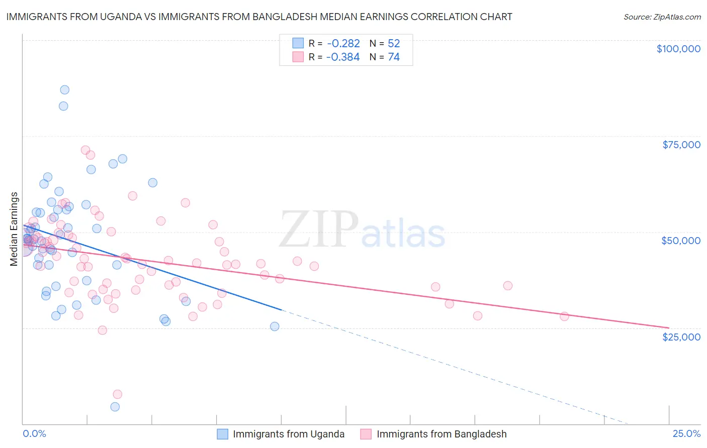 Immigrants from Uganda vs Immigrants from Bangladesh Median Earnings