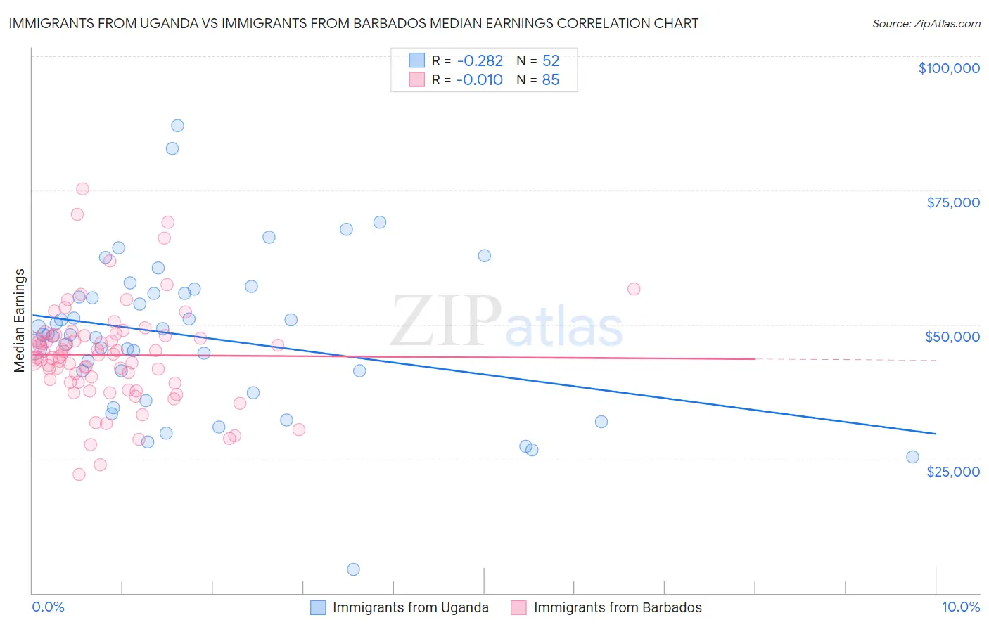 Immigrants from Uganda vs Immigrants from Barbados Median Earnings