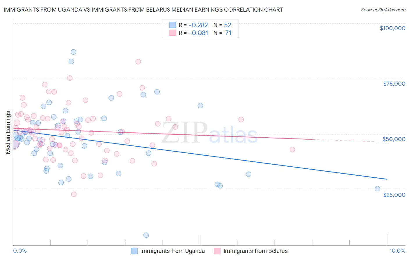 Immigrants from Uganda vs Immigrants from Belarus Median Earnings
