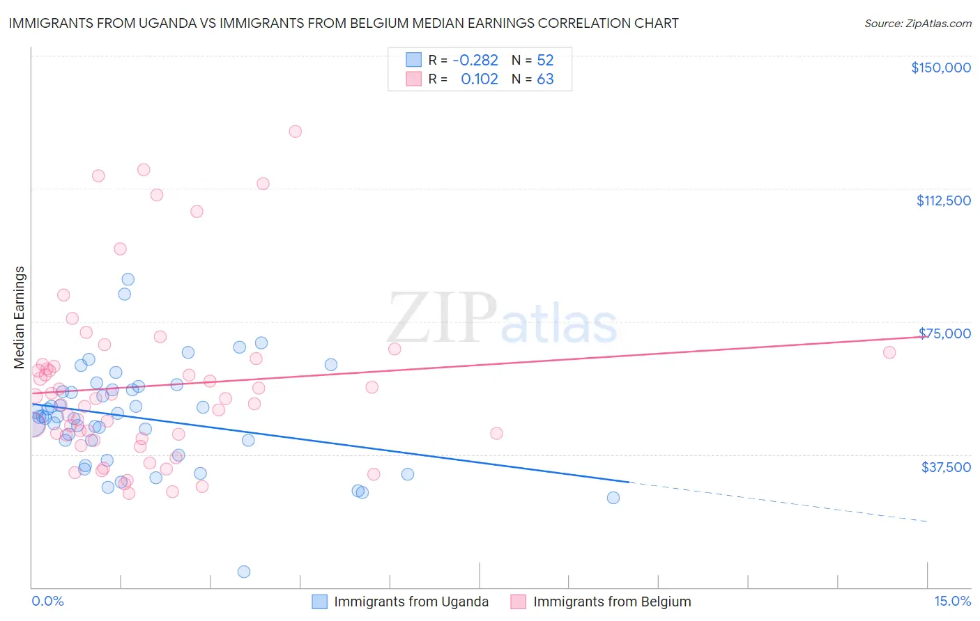 Immigrants from Uganda vs Immigrants from Belgium Median Earnings