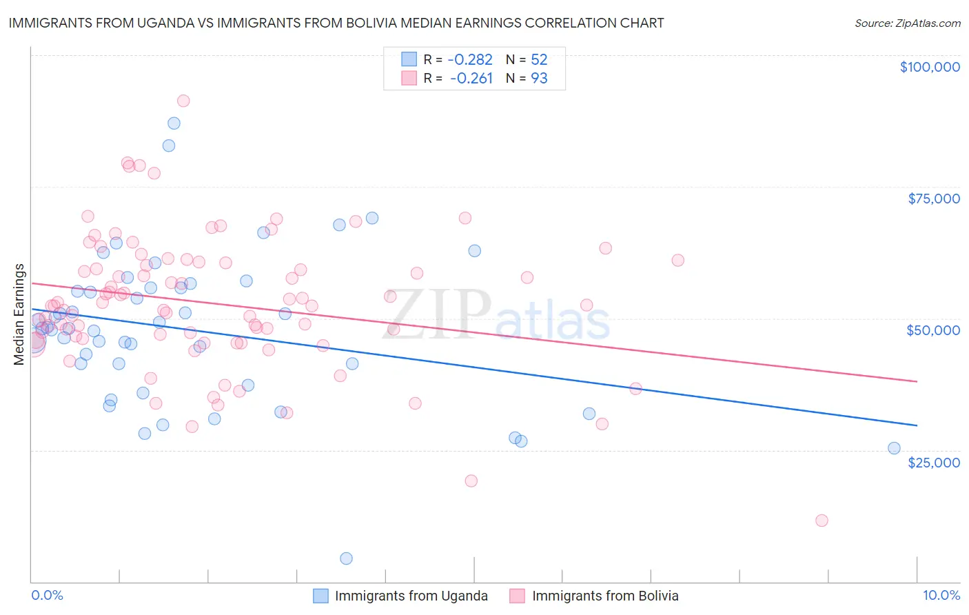 Immigrants from Uganda vs Immigrants from Bolivia Median Earnings