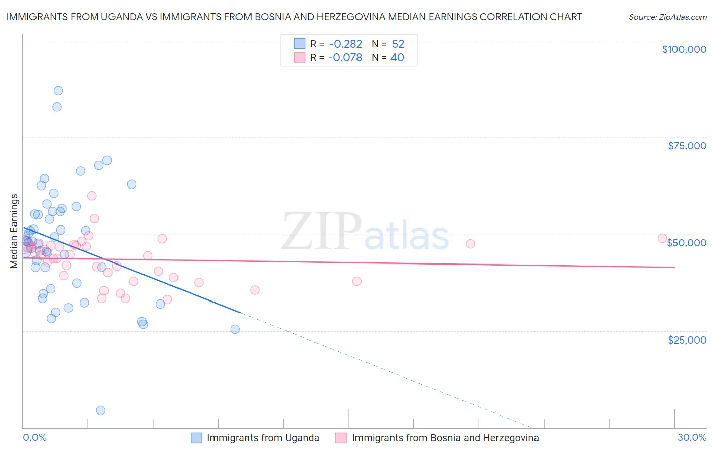 Immigrants from Uganda vs Immigrants from Bosnia and Herzegovina Median Earnings