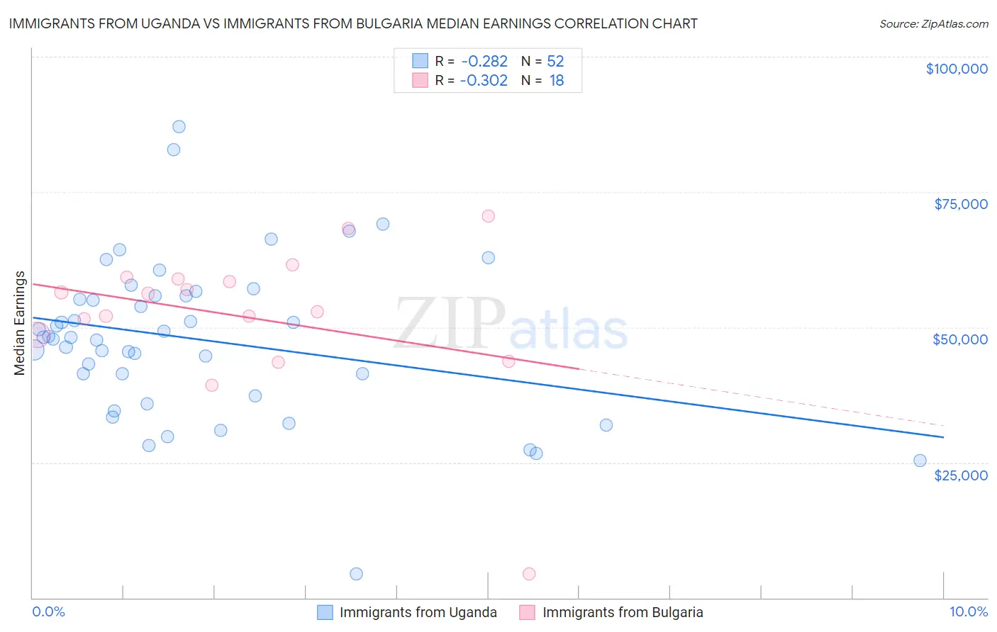 Immigrants from Uganda vs Immigrants from Bulgaria Median Earnings