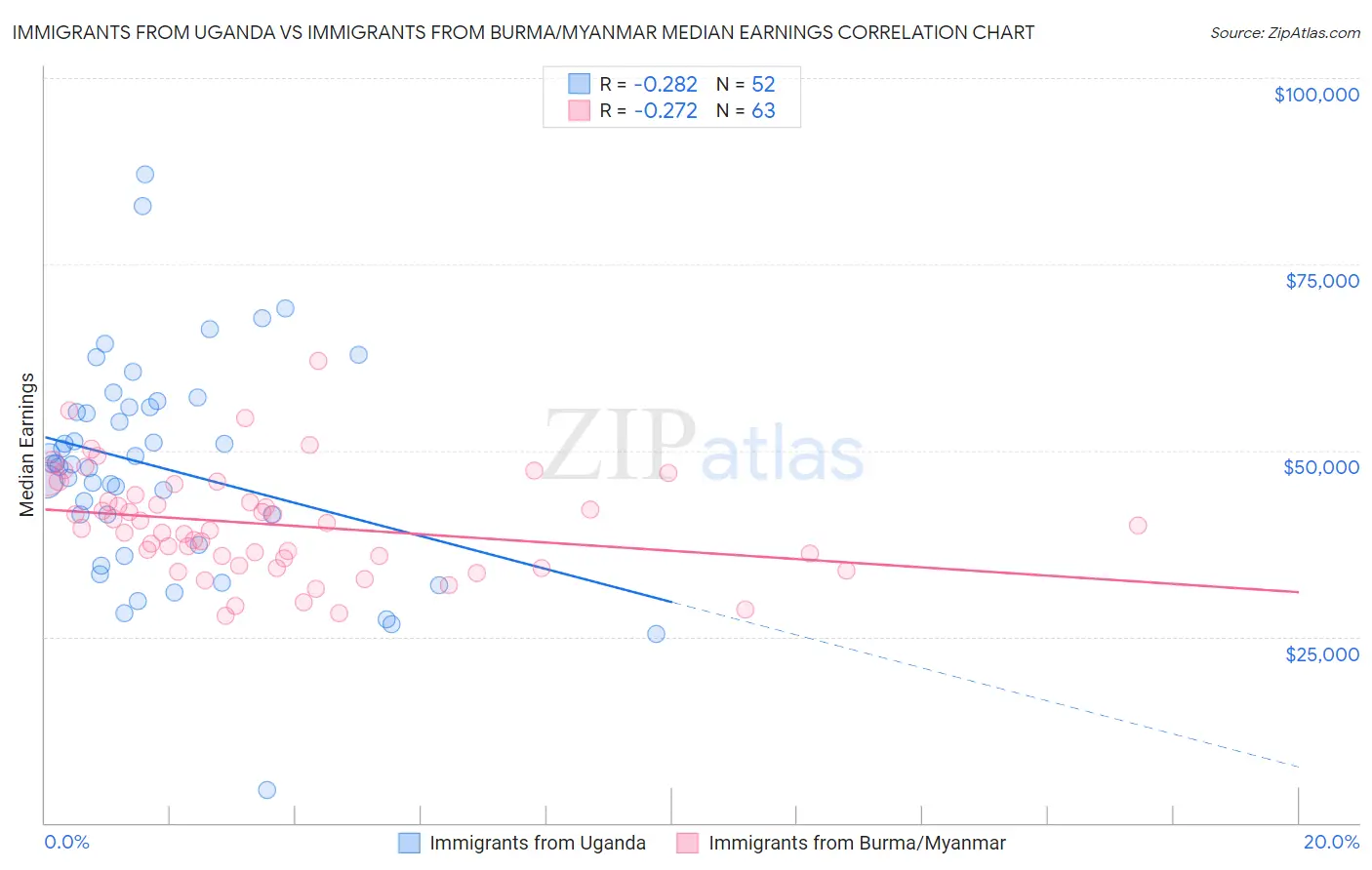Immigrants from Uganda vs Immigrants from Burma/Myanmar Median Earnings