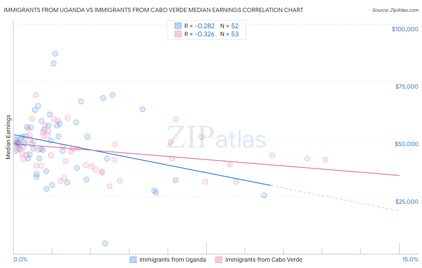 Immigrants from Uganda vs Immigrants from Cabo Verde Median Earnings