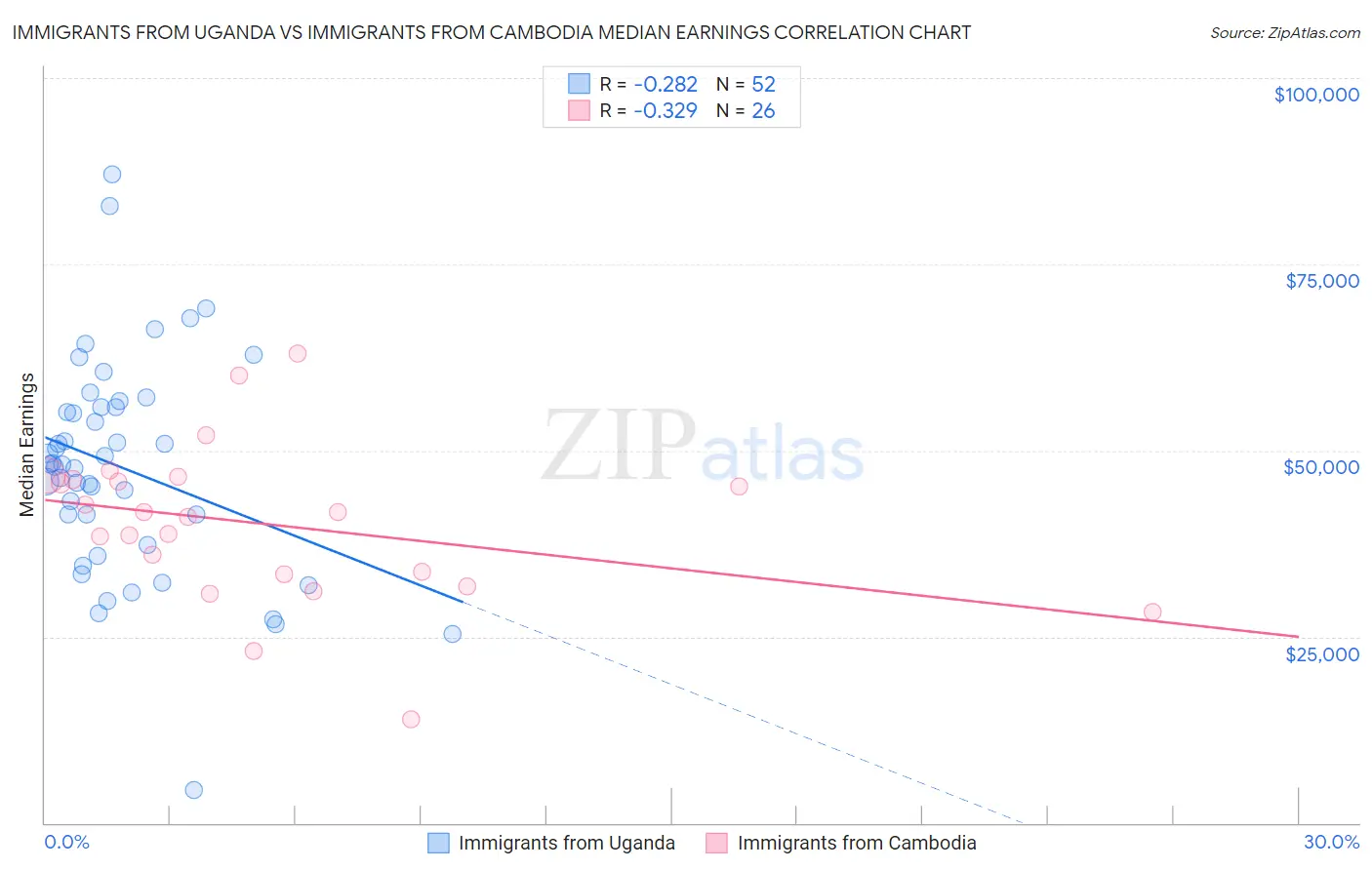 Immigrants from Uganda vs Immigrants from Cambodia Median Earnings