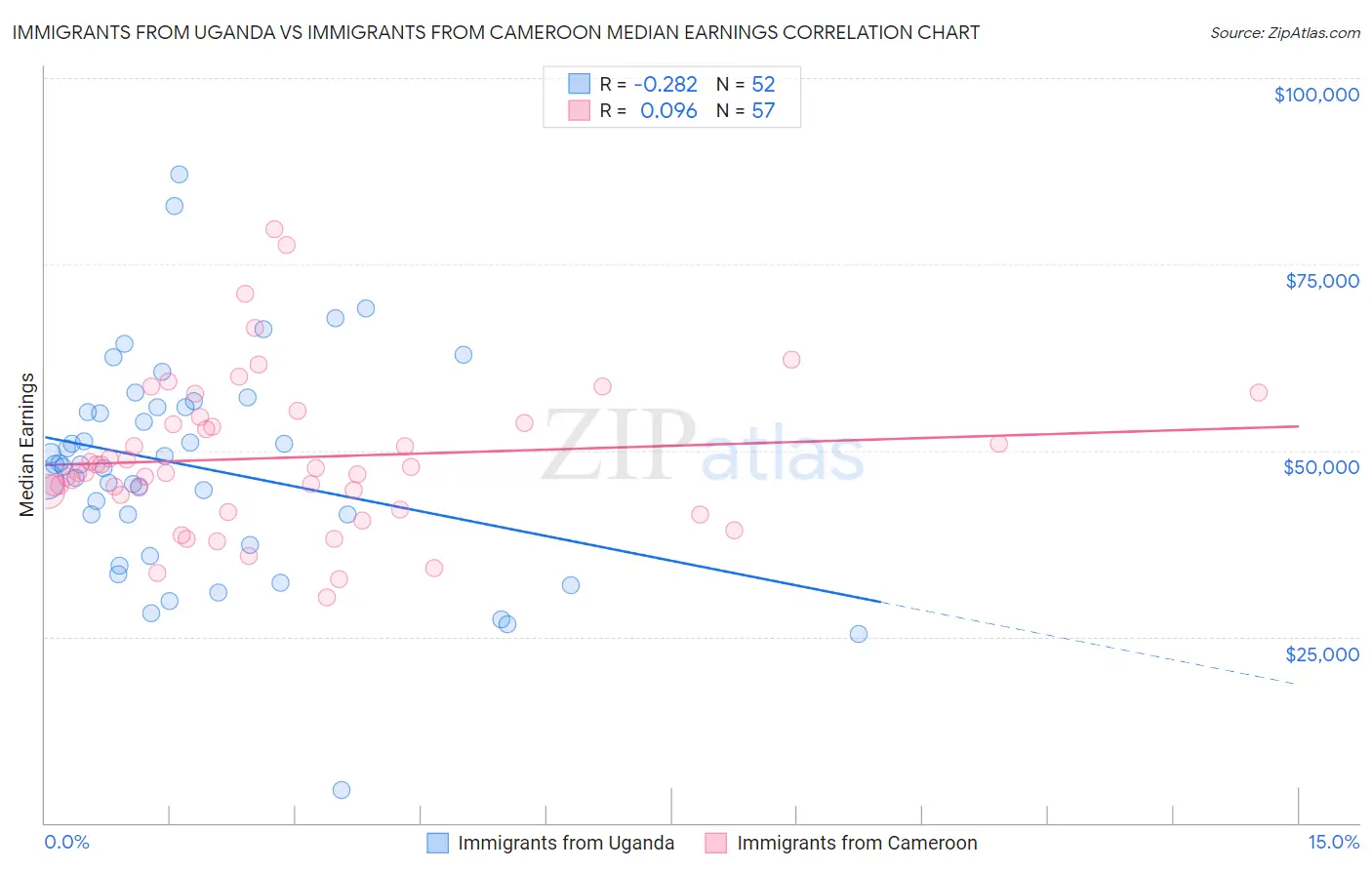 Immigrants from Uganda vs Immigrants from Cameroon Median Earnings