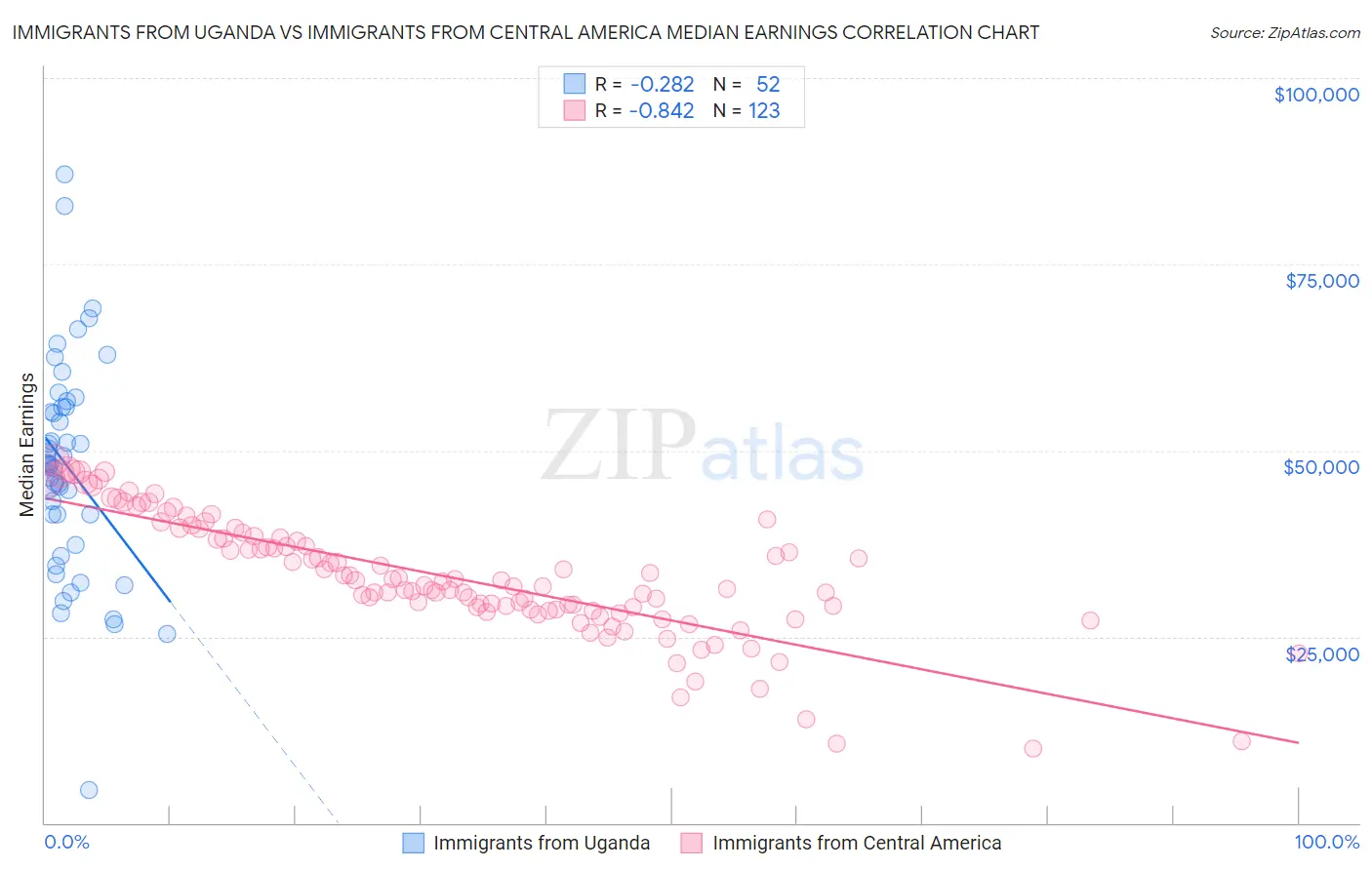 Immigrants from Uganda vs Immigrants from Central America Median Earnings