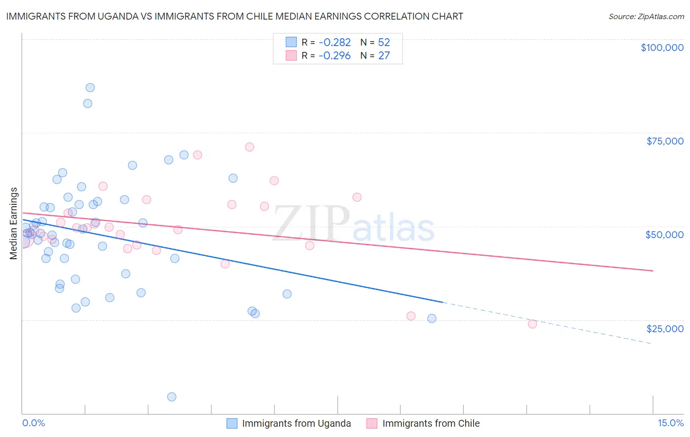 Immigrants from Uganda vs Immigrants from Chile Median Earnings
