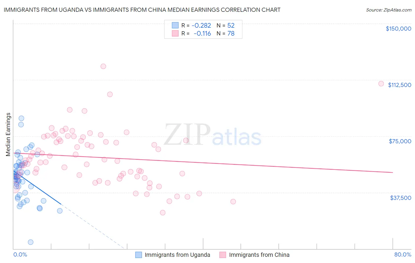 Immigrants from Uganda vs Immigrants from China Median Earnings